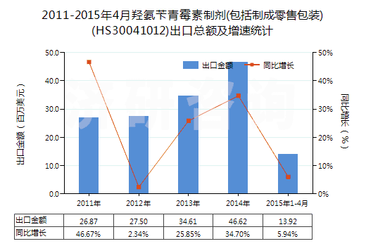 2011-2015年4月羥氨芐青霉素制劑(包括制成零售包裝)(HS30041012)出口總額及增速統(tǒng)計(jì)